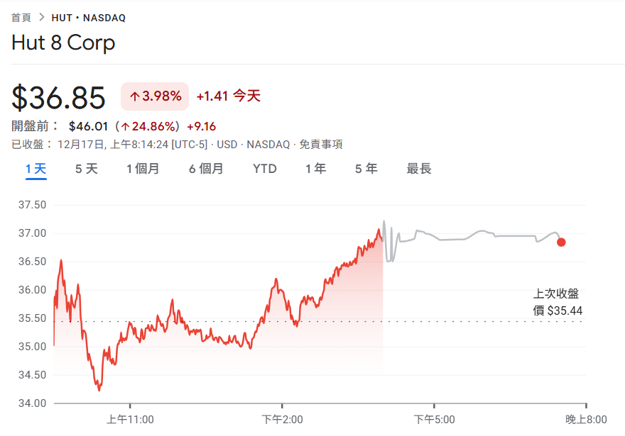 बिटकॉइन माइनिंग कंपनी हट 8 ने फ्लुइडस्टैक से 7 बिलियन अमेरिकी डॉलर की कुल कीमत के साथ एक बड़ा एआई लीजिंग ऑर्डर जीता, $HUT ने बाजार से पहले 25% की छलांग लगाई