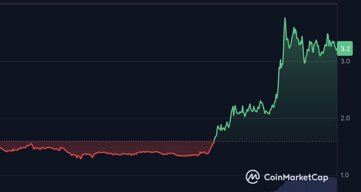 फ़ाइलकॉइन (FIL) सप्ताह के दौरान 100% बढ़ गया! घोषणा की गई कि ऑन-चेन स्टोरेज एक 