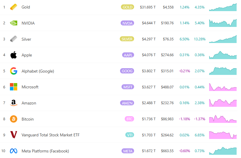 सिल्वर स्टेशन 76 पर अमेरिकी डॉलर फिर रिकॉर्ड ऊंचाई पर! बाजार मूल्य 4.3 ट्रिलियन डॉलर के करीब, एप्पल से आगे वर्ष</h3><p>इस वर्ष चांदी की मजबूत वृद्धि के मुख्य कारणों में कई पहलू शामिल हैं: पहला, वैश्विक आपूर्ति और मांग के बीच संरचनात्मक असंतुलन का विस्तार जारी है, 2025 में चांदी का अंतर 200 मिलियन औंस से अधिक होने की उम्मीद है, और इन्वेंट्री सिकुड़ती जा रही है; दूसरे, औद्योगिक मांग में विस्फोट हुआ है, जिसमें फोटोवोल्टिक सौर ऊर्जा, इलेक्ट्रिक वाहन और एआई शामिल हैं। डेटा सेंटर और सेमीकंडक्टर जैसे क्षेत्रों में उपयोग की जाने वाली चांदी की मात्रा में काफी वृद्धि हुई है; इसके अलावा, अमेरिकी फेडरल रिजर्व द्वारा ब्याज दरों में कटौती की उम्मीद, भू-राजनीतिक तनाव, अमेरिकी डॉलर का कमजोर होना, और महत्वपूर्ण खनिजों की अमेरिकी सूची में चांदी के शामिल होने से निवेश और सुरक्षित-हेवन फंडों का एक बड़ा प्रवाह आकर्षित हुआ है। </p><p>इस साल की शुरुआत से, चांदी में 160% से अधिक की संचयी वृद्धि देखी गई है, जो साल की शुरुआत में लगभग 30 डॉलर थी। हालाँकि सोने की 80% वृद्धि समान रूप से आकर्षक है, फिर भी यह तुलना में पीछे है। इस संबंध में, अनुसंधान संस्थान ग्लोबलडेटा में आर्थिक अनुसंधान और कॉर्पोरेट अनुसंधान के निदेशक रामनिवास ने कहा, हाल की बाजार स्थितियों के सामने, जिसमें सोने और चांदी में वृद्धि जारी है, लेकिन बिटकॉइन में गिरावट जारी है। रामनिवास मुंददा (रामनिवास मुंददा) ने बताया कि यह कोई साधारण जोखिम से बचने का मामला नहीं है, बल्कि एक गहरा संरचनात्मक परिवर्तन है। उनका मानना है कि अंतर्राष्ट्रीय मौद्रिक प्रणाली धीरे-धीरे अमेरिकी डॉलर के मूल में एकध्रुवीय संरचना से अधिक बहुध्रुवीय संरचना की ओर बढ़ रही है। इसके पूर्वानुमानों के अनुसार, 2026 तक सोने की कीमतों में अभी भी 8% से 15% की वृद्धि होने की संभावना है, जबकि चांदी की कीमतें 20% से 35% तक बढ़ सकती हैं। </p><p>यह भी उल्लेखनीय है कि "रिच डैड पुअर डैड" के लेखक रॉबर्ट कियोसाकी ने भी नवंबर में साहसपूर्वक भविष्यवाणी की थी कि 2026 में चांदी बढ़कर 100 डॉलर या उससे भी अधिक हो जाएगी। उनका मानना है कि मुद्रा मूल्यह्रास और औद्योगिक मांग के कारण चांदी में अभी भी बड़ी संभावनाएं हैं। </p>