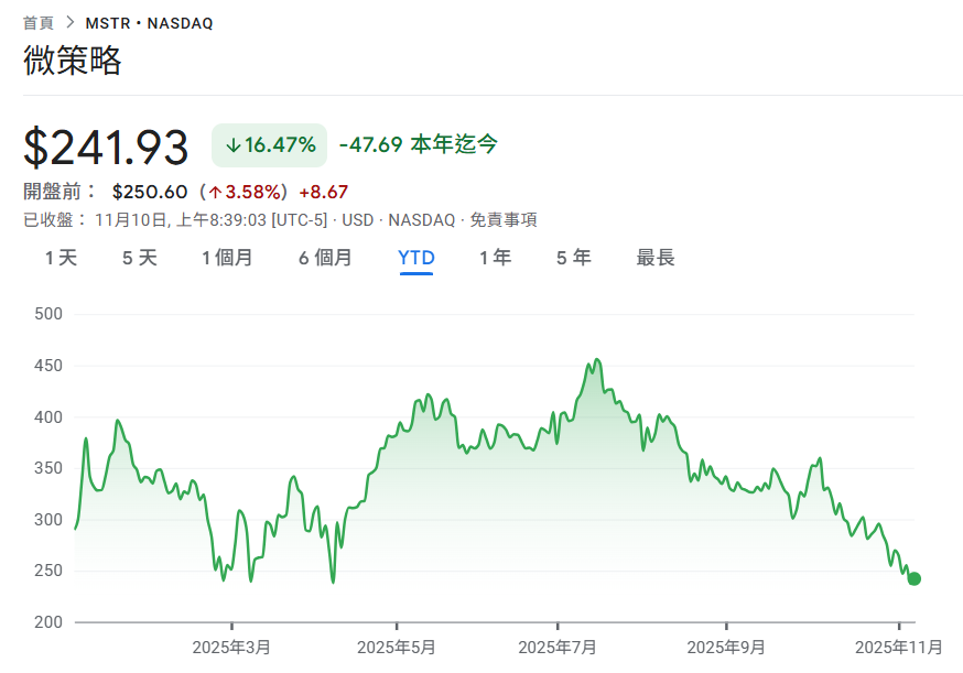 MicroStrategy ने 487 बिटकॉइन जोड़ने के लिए $49.9 मिलियन खर्च किए, MSTR इस साल 16% गिरकर एक नए निचले स्तर पर आ गया है