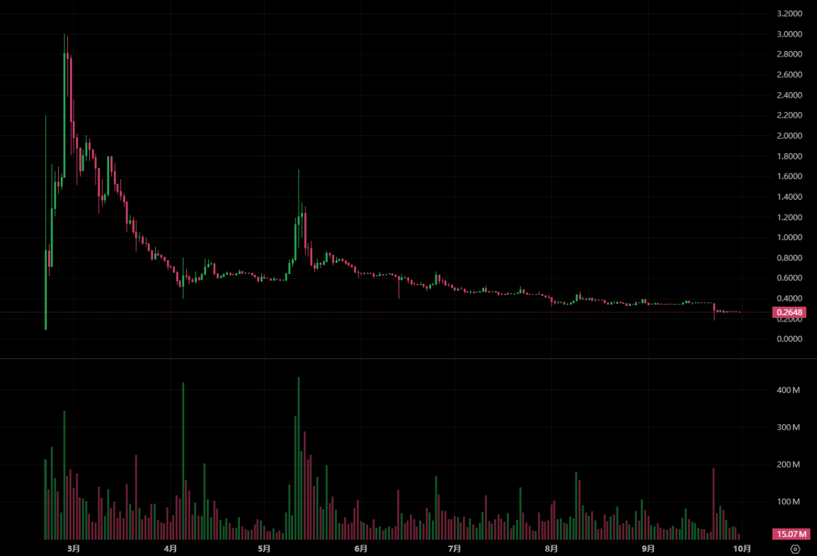 Pi करेंसी 30% गिरकर रिकॉर्ड निचले स्तर पर पहुंच गई! Pi नेटवर्क के पूर्व अधिकारियों ने संस्थापक पर 