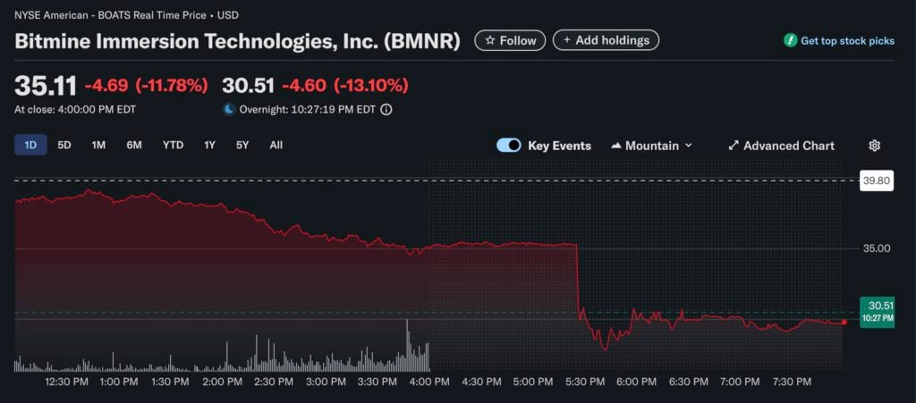 बिटमाइन सबसे अधिक ETH रखता है लेकिन है सबसे खराब? हाथ में 560,000 एथेरियम के साथ, स्टॉक की 80% कीमत एक महीने से भी कम समय में गायब हो गई है"><figcaption id="caption-attachment-432597" class="kmkert">पिछले 24 घंटों में बिटमाइन का रुझान</figcaption></figure><figure id="attachment_432601" aria-describeby=