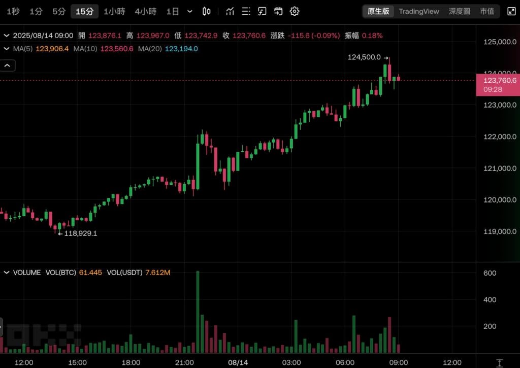 बिटकॉइन $124,500 तक बढ़ गया और एक और सर्वकालिक उच्च स्तर पर पहुंच गया! एथेरियम $4800 के करीब पहुंच रहा है