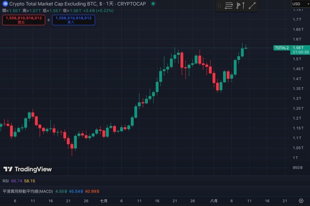 बिटकॉइन की बाजार हिस्सेदारी नीचे गिर गई 60%, जो आधे साल में अपने सबसे निचले स्तर पर है। क्या "कॉपीकैट सीज़न" का नया दौर आ रहा है? "><figcaption id="caption-attachment-434557" class="kmkert">बिटकॉइन के बिना कुल बाजार पूंजीकरण (TOTAL2)</figcaption></figure><h3>अवसर और जोखिम सह-अस्तित्व में हैं: निवेशकों को सतर्क रहने की जरूरत है</h3><p>हालाँकि, बिटकॉइन अभी भी जारी है। उच्च स्तर पर उतार-चढ़ाव, लेखक अभी भी निवेशकों को याद दिलाना चाहता है कि यदि बीटीसी में पर्याप्त सुधार होता है, तो altcoin की गिरावट निश्चित रूप से अधिक गंभीर होगी। </p><p>जब आपको लगे कि बाज़ार का माहौल ठीक नहीं है, तो आपको "उच्च अस्थिरता के कारण होने वाले रिट्रेसमेंट जोखिम" से सावधान रहना चाहिए और आँख बंद करके ऊंची कीमतों का पीछा नहीं करना चाहिए। उचित विविधीकरण, स्टॉप-प्रॉफिट और स्टॉप-लॉस निर्धारित करना, और स्थिति को गतिशील रूप से समायोजित करना उतार-चढ़ाव से निपटने के लिए अभी भी आवश्यक तरीके हैं। </p>