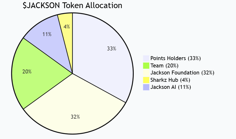 सुई पारिस्थितिक गेम प्रोटोकॉल जैक्सन.io देशी टोकन $JACKSON जारी करता है, और 24% का पहला चरण टीजीई गतिविधि आधिकारिक तौर पर लॉन्च की गई है"></आंकड़ा><ul><li>प्वाइंट धारक: 33%</li><li>जैक्सन फाउंडेशन: 32%</li><li>टीम: 20%</li><li>जैक्सन एआई: 11%</li><li>शार्क्ज़ हब: 4%</li></ul><p>उनमें से, 33% स्थिर बाजार परिसंचरण और निष्पक्ष वितरण सुनिश्चित करने के लिए सामुदायिक एयरड्रॉप को कई चरणों में वितरित किया जाएगा। </p><h3>प्रथम चरण एयरड्रॉप (24%) गतिविधि विवरण</h3><p>इस बार लॉन्च किया गया एयरड्रॉप का पहला चरण कुल 33% एयरड्रॉप पूल में रिलीज़ का पहला बैच है, जो टोकन आपूर्ति का कुल 24% है। <br />गतिविधि के इस चरण में दो भाग होते हैं:</p><ol><li><strong>प्वाइंट होल्डर एयरड्रॉप (12%)</strong><ul><li>इसे 15 नवंबर, 2025 को 15:59 (UTC) पर उपयोगकर्ता के पॉइंट स्नैपशॉट डेटा के आधार पर वितरित किया जाएगा। </li><li>वितरण अनुपात स्वचालित रूप से अंकों के अनुपात के आधार पर गणना की जाती है, और वितरण समय आधिकारिक तौर पर TGE के अंत के बाद शुरू होगा। </li></ul></li><li><strong>ट्रेडिंग प्रतियोगिता (12%)</strong><ul><li>गतिविधि का समय: 1 नवंबर, 2025 00:00 (UTC) से 15 नवंबर, 2025 15:59 (UTC)। </li><li>इवेंट का कुल इनाम 1,200,000,000 $JACKSON है। </li><li>रैंकिंग प्रणाली और विस्तृत नियमों की घोषणा 1 नवंबर को की जाएगी। </li></ul></li></ol><p>आधिकारिक तौर पर कहा गया है कि इस आयोजन का उद्देश्य अधिक सामुदायिक प्रतिभागियों को टोकन आधिकारिक तौर पर प्रसारित होने से पहले प्रारंभिक आवंटन प्राप्त करने की अनुमति देना और लेनदेन इंटरैक्शन के माध्यम से बाजार को सक्रिय करना है। </p><h3>टोकन लॉकिंग और अनलॉकिंग तंत्र</h3><p>सामुदायिक एयरड्रॉप को छोड़कर, अन्य टोकन आवंटन (टीम, फाउंडेशन, जैक्सन एआई, शार्कज़ हब सहित) <strong>डबल अनलॉकिंग तंत्र</strong> के अधीन हैं और उन्हें समय और मूल्य दोनों शर्तों को पूरा करना होगा:</p><figure style="width: 90%" class="zdutzj"><img src=