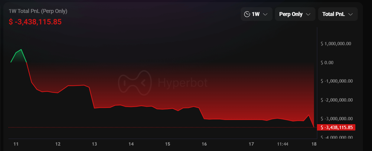 बिटकॉइन ऊंचाई पर चढ़ने के बाद 87,000 डॉलर से नीचे गिर गया, और एथेरियम को 2,900 डॉलर का नुकसान हुआ! भाई माजी लंबे समय तक टिके रहे और एक सप्ताह के लिए 340 हजार डॉलर खो दिए