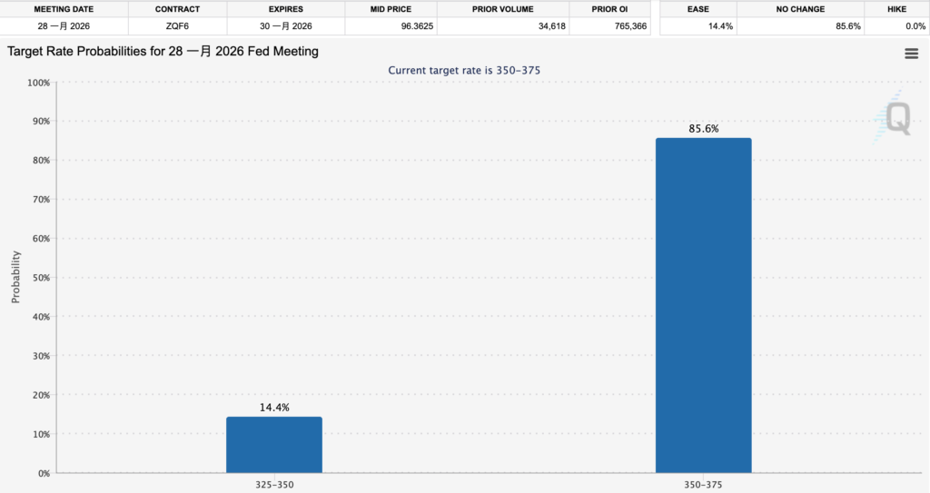 बिटकॉइन 87,000 तक गिर गया, प्रौद्योगिकी शेयरों ने S&P 500 को नई ऊंचाई तय करने में मदद की, और अगले साल जनवरी में ब्याज दरों में कटौती नहीं करने की संभावना 80% से अधिक है