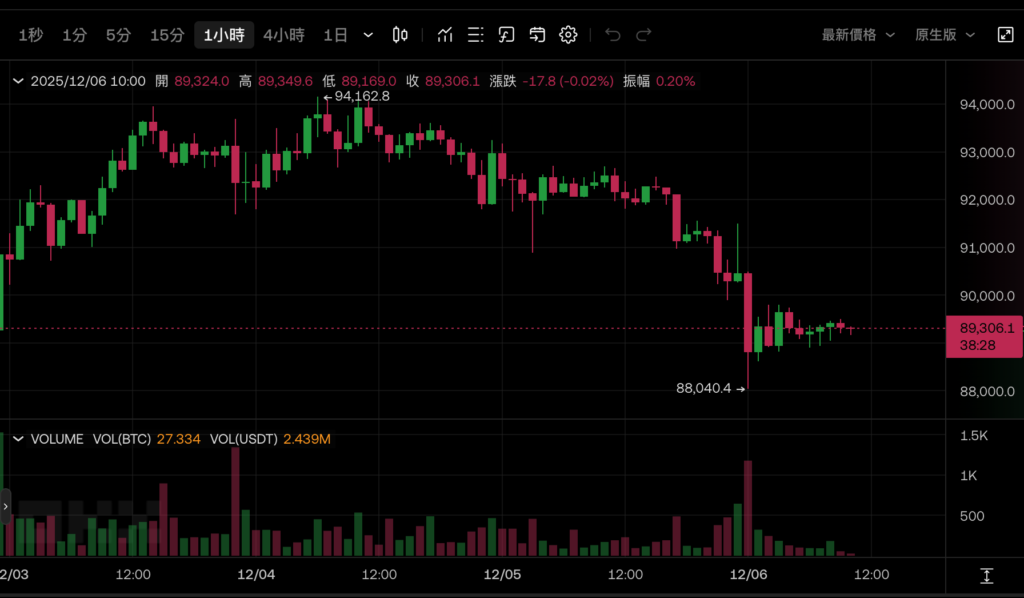 बिटकॉइन पिन $88,000! कॉइनशेयर: बीटीसी रिजर्व कंपनियों का सट्टा बुलबुला फूट गया है। क्या फेड इसे बचाने के लिए अगले सप्ताह ब्याज दरों में कटौती कर सकता है? </p><h3>कॉइनशेयर: बिटकॉइन कॉन्सेप्ट शेयरों का सट्टा बुलबुला आधिकारिक तौर पर फूट गया है</h3><p>ठीक पहले इस सप्ताह, कॉइनशेयर के अनुसंधान निदेशक, जेम्स बटरफिल के नवीनतम विश्लेषण ने यह भी बताया: बिटकॉइन अवधारणा शेयरों का सट्टा बुलबुला आधिकारिक तौर पर फट गया है। इन कंपनियों का स्टॉक मूल्य मूल्यांकन गर्मियों में शुद्ध संपत्ति मूल्य (एमएनएवी) से 3 से 10 गुना तक गिर गया है, कुछ को छूट पर भी कारोबार किया जाता है। </p><p>छह महीने पहले, निवेशक अपनी मुद्रा होल्डिंग्स के बुक वैल्यू से कहीं अधिक प्रीमियम का भुगतान करने को तैयार थे। बिटकॉइन के उदय पर दांव लगाने के लिए, अब जब बाजार में पुनर्मूल्यांकन किया गया है, तो स्थिर नकदी प्रवाह की कमी और मुद्रा खरीदने के लिए नए शेयर जारी करने पर निर्भरता पूरी तरह से सामने आ गई है। </p><h3>पुनर्निर्माण विश्वास ब्याज दर में कटौती और परिवर्तन पर निर्भर करता है। अगली रणनीति के लिए, बटरफिल ने दो संभावनाएं प्रस्तावित कीं: मूल्य विफलता बिक्री को ट्रिगर करती है, या कंपनियां पदों को बनाए रखने का विकल्प चुनती हैं और पलटाव की प्रतीक्षा करती हैं, और आगाह किया है कि संभावित दर में कटौती हो सकती है दिसंबर में बिटकॉइन के लिए समर्थन प्रदान किया जाएगा। बटरफिल ने कहा:</p><blockquote><p>एक समय टोकन वॉल्ट को विकास इंजन के रूप में मानने वाले इस ट्रेडिंग मॉडल में हिंसक सुधार का अनुभव हुआ है। केवल स्थिर नकदी प्रवाह वाली कंपनियों के पास ही मूल्यांकन प्रीमियम हासिल करने का अवसर है
