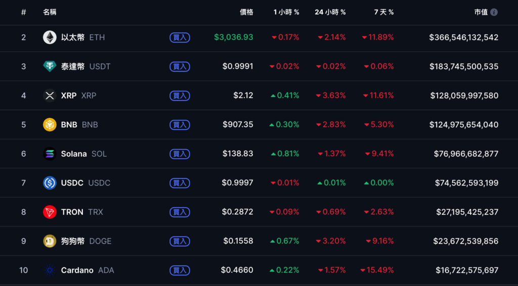 बिटकॉइन 89,000 डॉलर से नीचे गिरने के बाद वापस 92,000 डॉलर पर पहुंच गया, अमेरिकी शेयरों में गिरावट बंद हो गई और पलटवार, आज रात सितंबर की गैर-कृषि पेरोल रिपोर्ट पर ध्यान दें"></p><h3>यू.एस. बुधवार को शेयरों में गिरावट रुकी और तेजी आई</h3><p>अमेरिकी शेयरों के संदर्भ में, कल रात, हालांकि फेडरल रिजर्व की नवीनतम बैठक के मिनटों से पता चला कि अधिकांश सदस्य "इस साल आगे नहीं बढ़ रहे थे" और दिसंबर में ब्याज दर में कटौती की उम्मीदें काफी कम हो गई थीं, चार प्रमुख सूचकांक गिरना बंद हो गए और कई दिनों तक गिरावट के बाद फिर से तेजी आई। </p><section></section><section><ul><li>डॉव जोन्स इंडस्ट्रियल एवरेज 47.03 अंक या 0.1% बढ़कर 46,138.77 अंक पर बंद हुआ। </li><li>नैस्डेक 131.383 अंक यानी 0.59% बढ़कर 22,564.229 अंक पर बंद हुआ। </li><li>S&P 500 इंडेक्स 24.84 अंक यानी 0.38% बढ़कर 6,642.16 अंक पर बंद हुआ। </li><li>फिलाडेल्फिया सेमीकंडक्टर इंडेक्स 119.00 अंक या 1.82% बढ़कर 6,670.03 अंक पर बंद हुआ। </li></ul><p>सीएमई समूह के फेडवॉच टूल के अनुसार, दिसंबर में दर में कटौती का बाजार पूर्वानुमान लगभग 33% तक गिर गया है। </p><p><img src="/ofam/2025122918161370.png" alt="बिटकॉइन $89,000 से नीचे गिरने के बाद वापस $92,000 पर पहुंच गया, अमेरिकी शेयरों में गिरावट बंद हो गई और पलटाव हुआ, आज रात सितंबर की गैर-कृषि पेरोल रिपोर्ट पर ध्यान दें"></p></section><h3>मैट हौगन: 9 नीचे 10,000 अमेरिकी डॉलर "पीढ़ीगत स्तर" का खरीद बिंदु है</h3><p>हालाँकि अल्पावधि में, क्रिप्टोकरेंसी बाजार में अभी भी बड़े परिवर्तन हैं, बिटवाइज़ के मुख्य निवेश अधिकारी ने हाल ही में NewsBTC के साथ एक विशेष साक्षात्कार में 90,000 अमेरिकी डॉलर को "जीवन में एक बार दीर्घकालिक अवसर" के रूप में वर्णित किया है। उन्होंने बताया कि पिछले दो हफ्तों में, खुदरा निवेशक भावना संकेतक दो साल के निचले स्तर पर गिर गए हैं, जो "एक विशिष्ट उलट संकेत है।" </p><p>हौगन का मानना है कि 2025 में सोने के मजबूत रुझान की तुलना में, बिटकॉइन के पास अभी भी अपने लाभ की भरपाई करने की गुंजाइश है। साथ ही, उन्होंने कहा कि बाजार में मौजूदा उछाल की कमी "बल्कि स्वस्थ" है और 2026 की शुरुआत में गहरे सुधार के जोखिम को कम कर सकती है। इसलिए, संस्थागत फंड खुदरा निवेशकों की घबराहट का फायदा उठाकर सौदेबाजी की स्थिति ढूंढते हैं, "जो न केवल लंबी अवधि के रिटर्न को लॉक कर सकता है, बल्कि अगले साल के संभावित तेजी बाजार के लिए पहले से तैयारी भी कर सकता है।" </p>