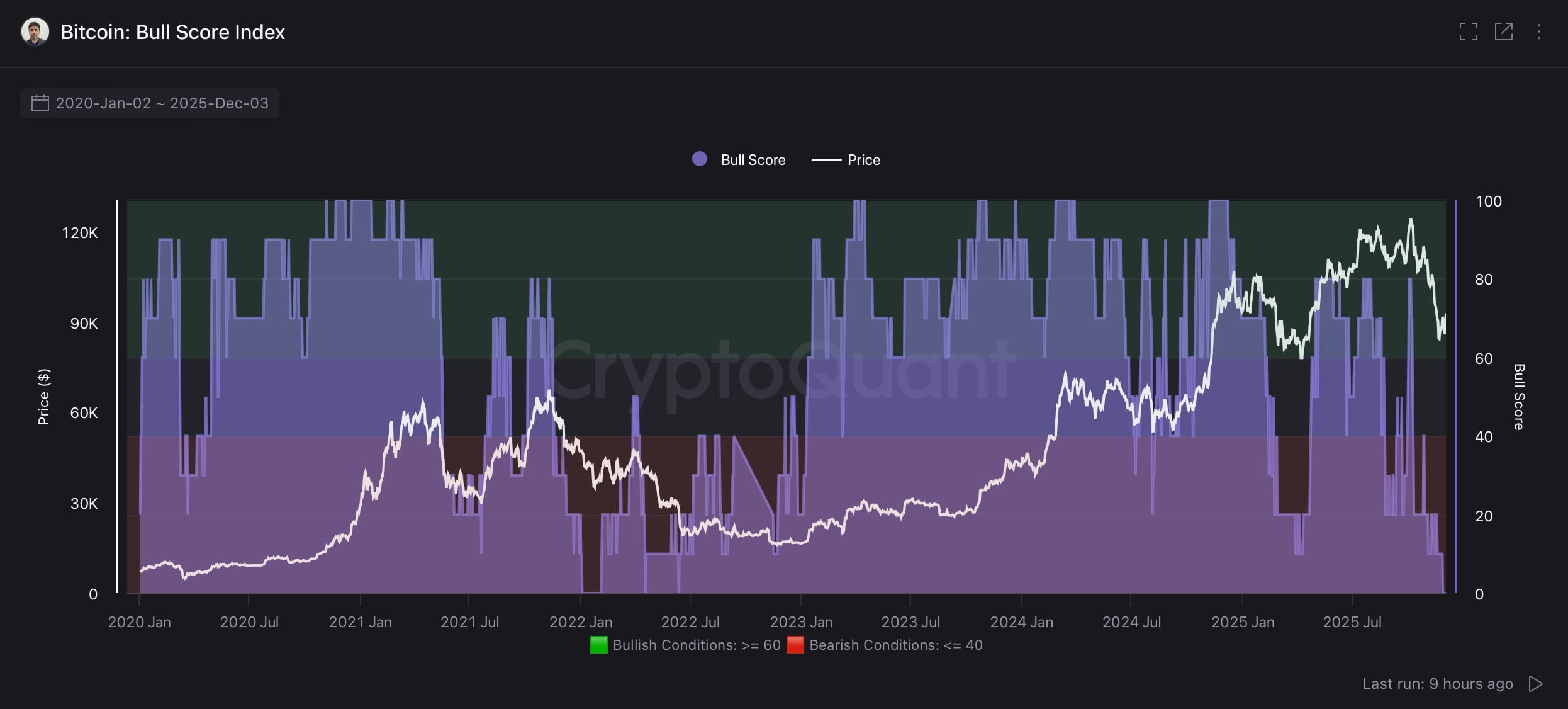 CryptoQuant: बिटकॉइन श्रृंखला पर संकेतक